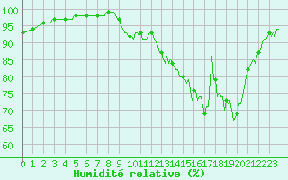 Courbe de l'humidit relative pour Saint-Yrieix-le-Djalat (19)