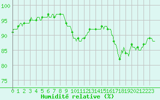 Courbe de l'humidit relative pour Kernascleden (56)