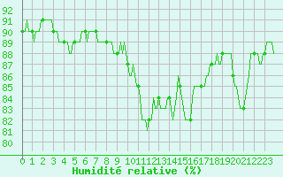 Courbe de l'humidit relative pour Gignac (34)