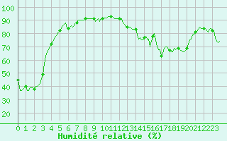 Courbe de l'humidit relative pour Laval-sur-Vologne (88)