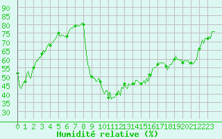 Courbe de l'humidit relative pour Preonzo (Sw)