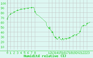 Courbe de l'humidit relative pour Sisteron (04)