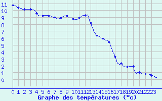 Courbe de tempratures pour Herhet (Be)