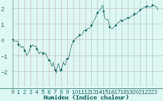 Courbe de l'humidex pour Jussy (02)