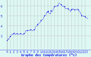 Courbe de tempratures pour Lasne (Be)