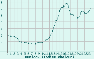 Courbe de l'humidex pour Brion (38)