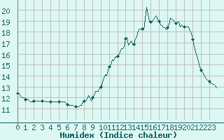 Courbe de l'humidex pour La Chapelle-Aubareil (24)