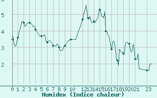 Courbe de l'humidex pour Vialas (Nojaret Haut) (48)