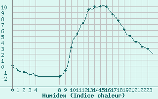 Courbe de l'humidex pour Cointe - Lige (Be)