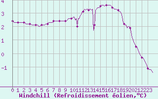 Courbe du refroidissement olien pour Saint-Philbert-sur-Risle (27)