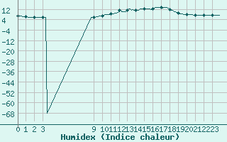 Courbe de l'humidex pour Bouligny (55)