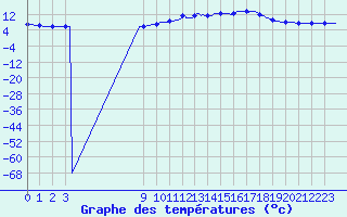 Courbe de tempratures pour Bouligny (55)