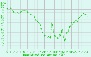 Courbe de l'humidit relative pour Orschwiller (67)