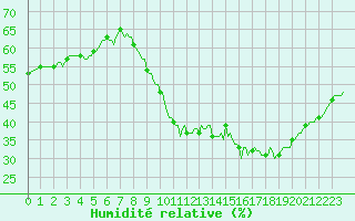 Courbe de l'humidit relative pour Lemberg (57)