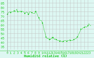 Courbe de l'humidit relative pour Cointe - Lige (Be)