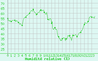 Courbe de l'humidit relative pour Mions (69)