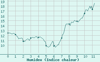 Courbe de l'humidex pour Prveranges (18)