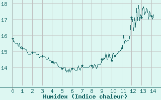 Courbe de l'humidex pour Saint Maurice (54)