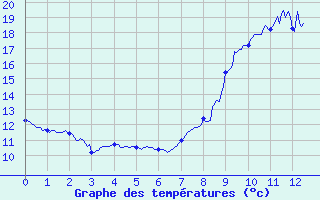 Courbe de tempratures pour Le Merlerault (61)