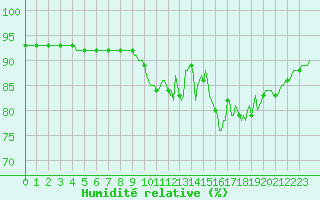 Courbe de l'humidit relative pour Mortagne-sur-Svre (85)