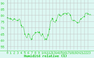 Courbe de l'humidit relative pour Marseille - Saint-Loup (13)