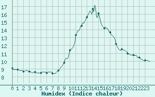 Courbe de l'humidex pour Mazres Le Massuet (09)