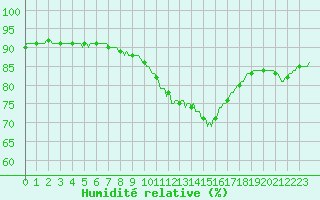 Courbe de l'humidit relative pour Trgueux (22)