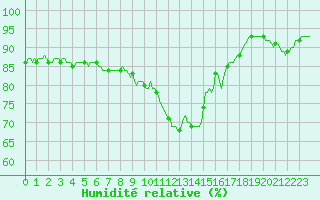 Courbe de l'humidit relative pour Estoher (66)