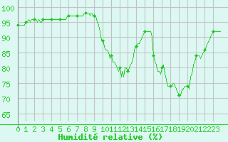 Courbe de l'humidit relative pour Dounoux (88)