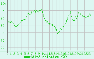 Courbe de l'humidit relative pour Donnemarie-Dontilly (77)