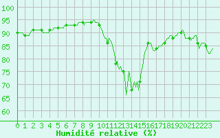 Courbe de l'humidit relative pour Sainte-Ouenne (79)