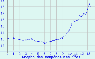 Courbe de tempratures pour Villersexel (70)