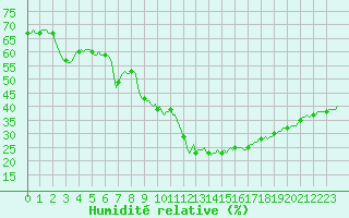 Courbe de l'humidit relative pour Als (30)