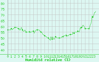 Courbe de l'humidit relative pour Thoiras (30)
