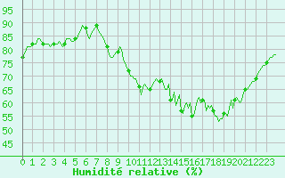 Courbe de l'humidit relative pour Bois-de-Villers (Be)
