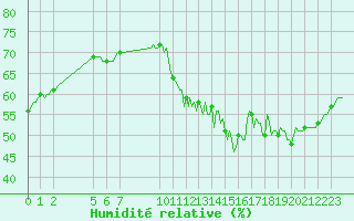 Courbe de l'humidit relative pour Dourgne - En Galis (81)