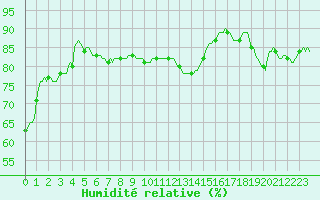 Courbe de l'humidit relative pour Paris Saint-Germain-des-Prs (75)