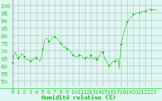 Courbe de l'humidit relative pour Lagarrigue (81)