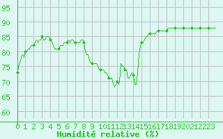 Courbe de l'humidit relative pour Saint-Paul-lez-Durance (13)