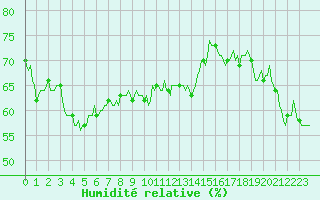 Courbe de l'humidit relative pour Beaumont du Ventoux (Mont Serein - Accueil) (84)