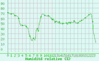 Courbe de l'humidit relative pour Valleroy (54)