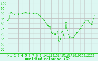 Courbe de l'humidit relative pour Cernay-la-Ville (78)
