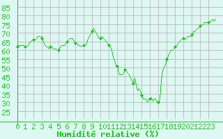 Courbe de l'humidit relative pour Cabestany (66)