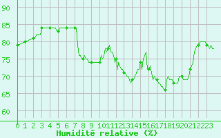 Courbe de l'humidit relative pour Sallanches (74)