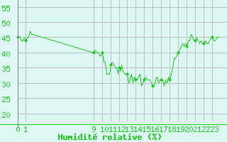 Courbe de l'humidit relative pour San Chierlo (It)