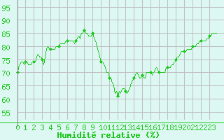 Courbe de l'humidit relative pour Saint-Martial-de-Vitaterne (17)