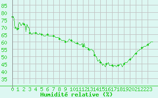 Courbe de l'humidit relative pour Sallles d'Aude (11)