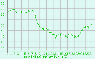 Courbe de l'humidit relative pour Plussin (42)