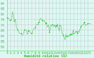 Courbe de l'humidit relative pour Selonnet - Chabanon (04)