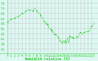 Courbe de l'humidit relative pour Millau (12)